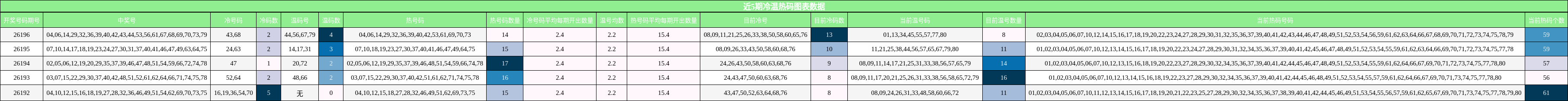 冷温热码分析