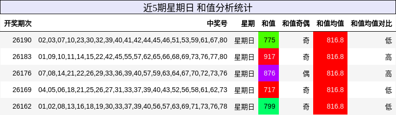 和值分析