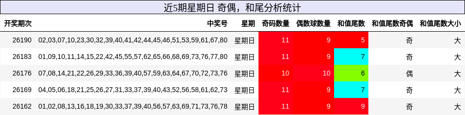 奇偶分析，和尾分析