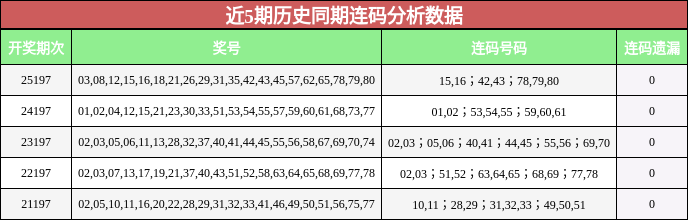 近5期历史同期连码分析数据