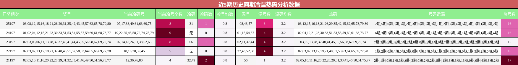 近5期历史同期冷温热码分析数据