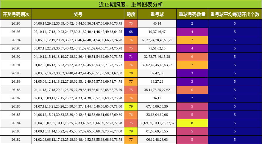 跨度分析,重号分析