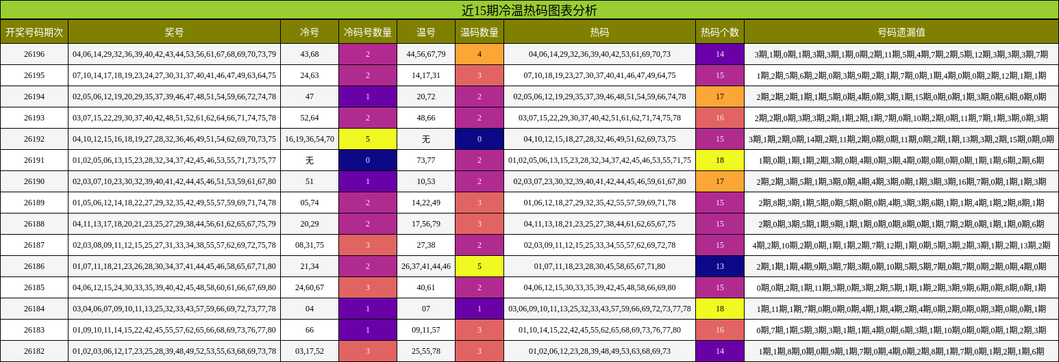冷温热码分析