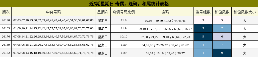近5期星期日 奇偶,连码,和尾统计表格