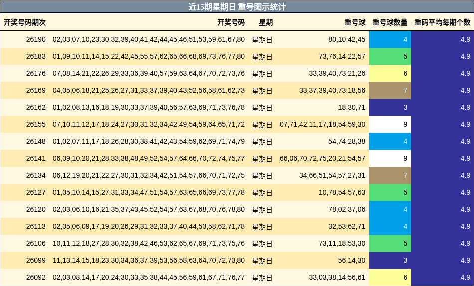 近15期星期日 重号图示统计