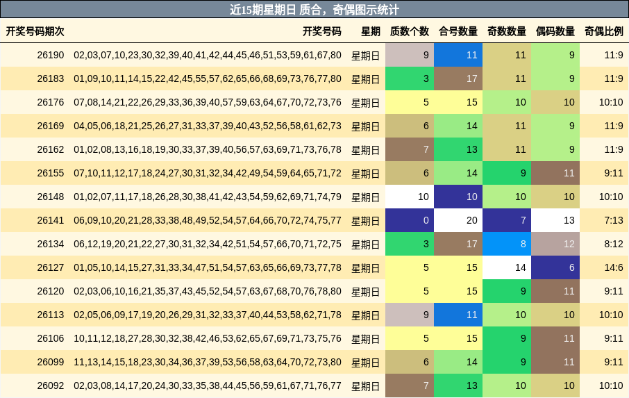 近15期星期日 质合,奇偶图示统计