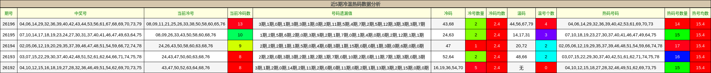 近5期冷温热码数据分析