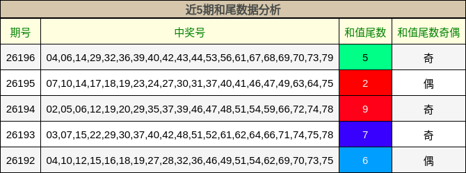 近5期和尾数据分析