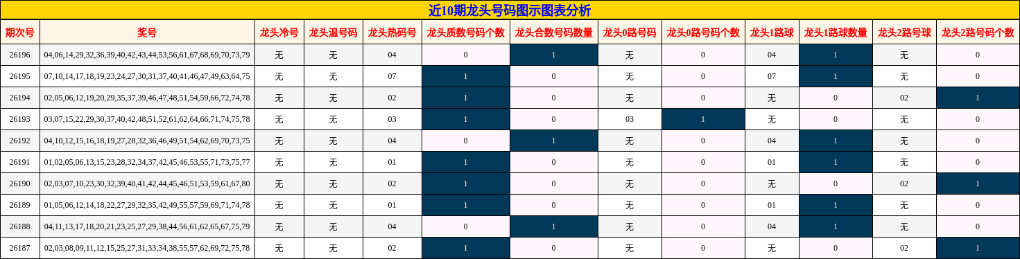 近10期龙头号码图示图表分析