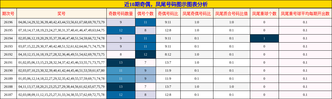 近10期奇偶,凤尾号码图示图表分析