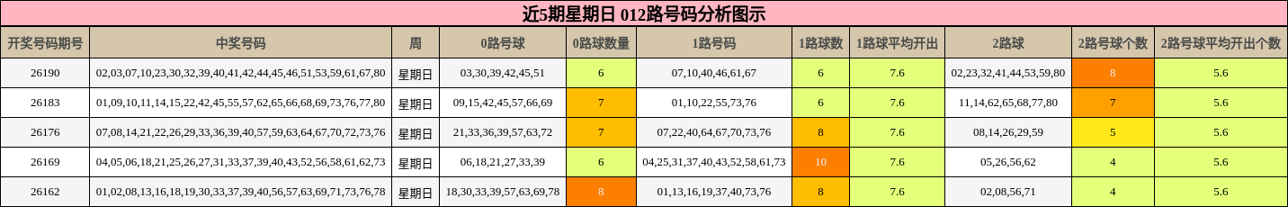 近5期星期日 012路号码分析图示