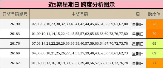 近5期星期日 跨度分析图示