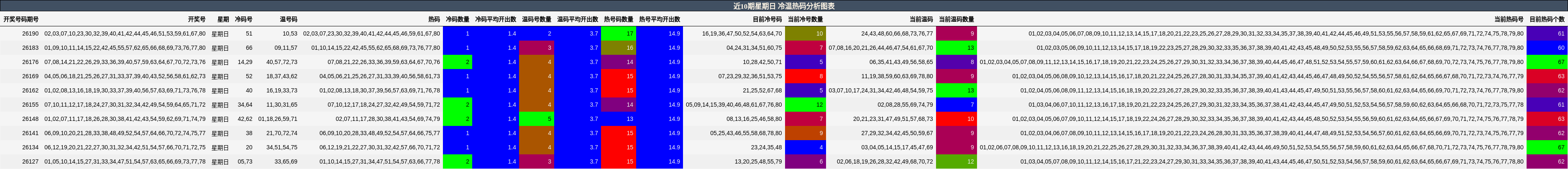 冷温热码分析
