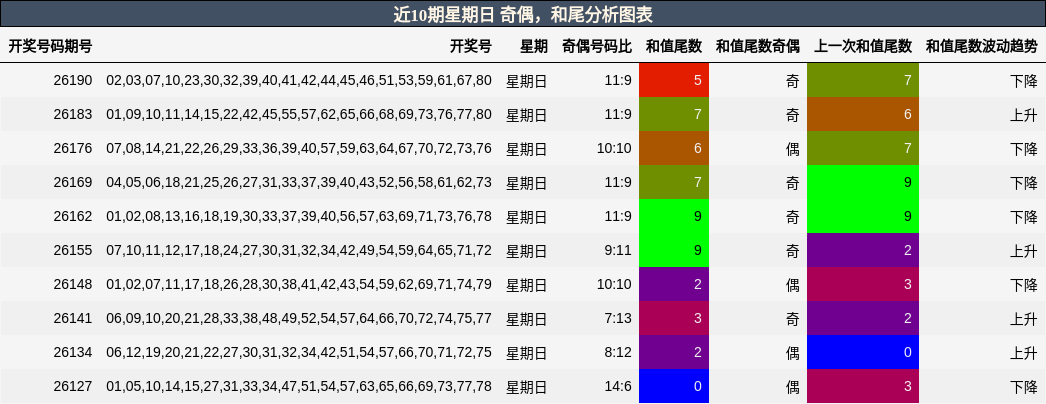 奇偶分析,和尾分析