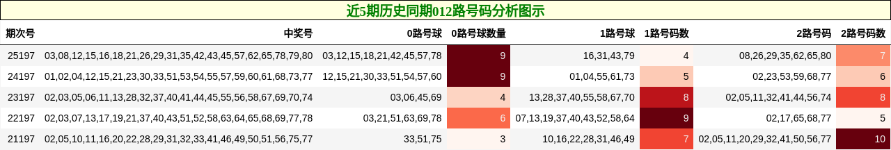 近5期历史同期012路号码分析图示