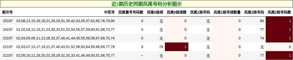 近5期历史同期凤尾号码分析图示