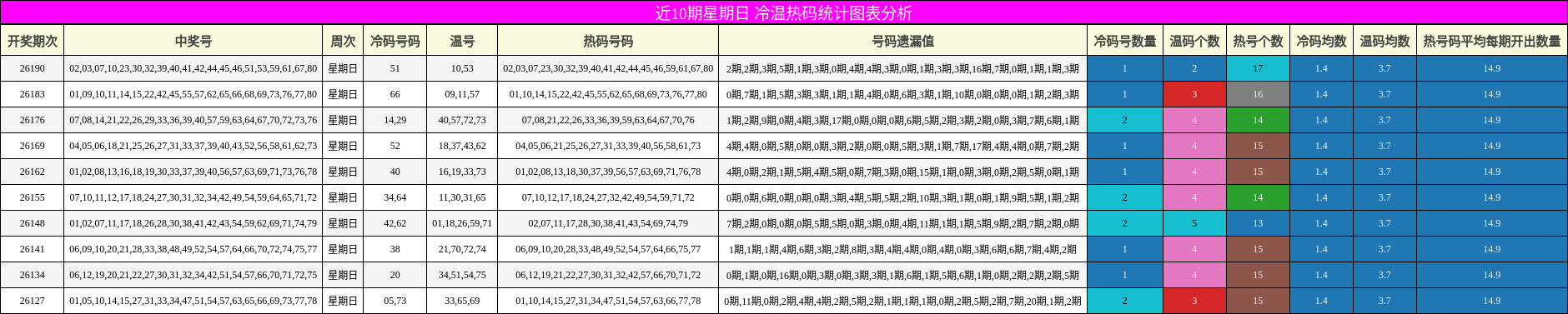 冷温热码分析