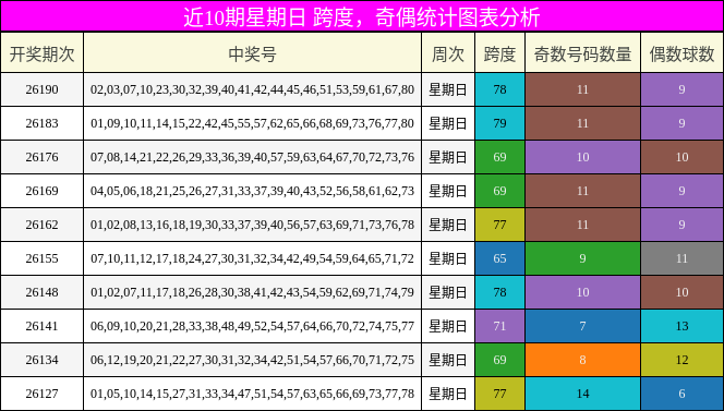 奇偶分析,跨度分析