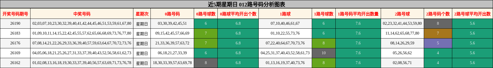 近5期星期日 012路号码分析图表