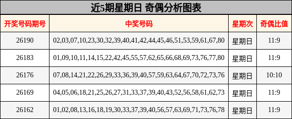 近5期星期日 奇偶分析图表