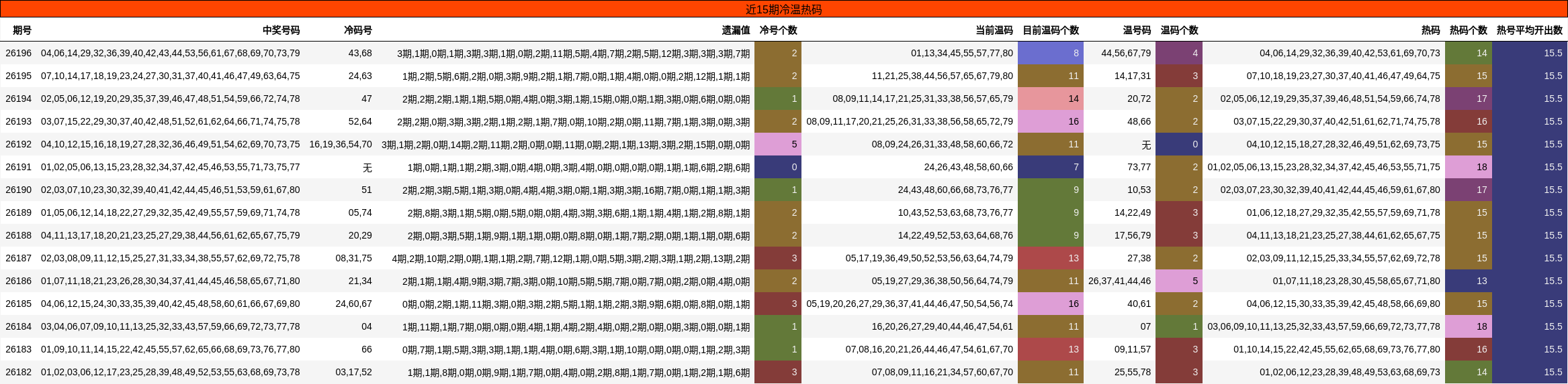 近15期冷温热码分析