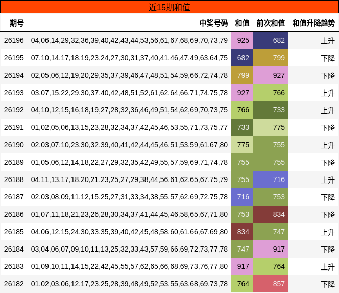 近15期和值