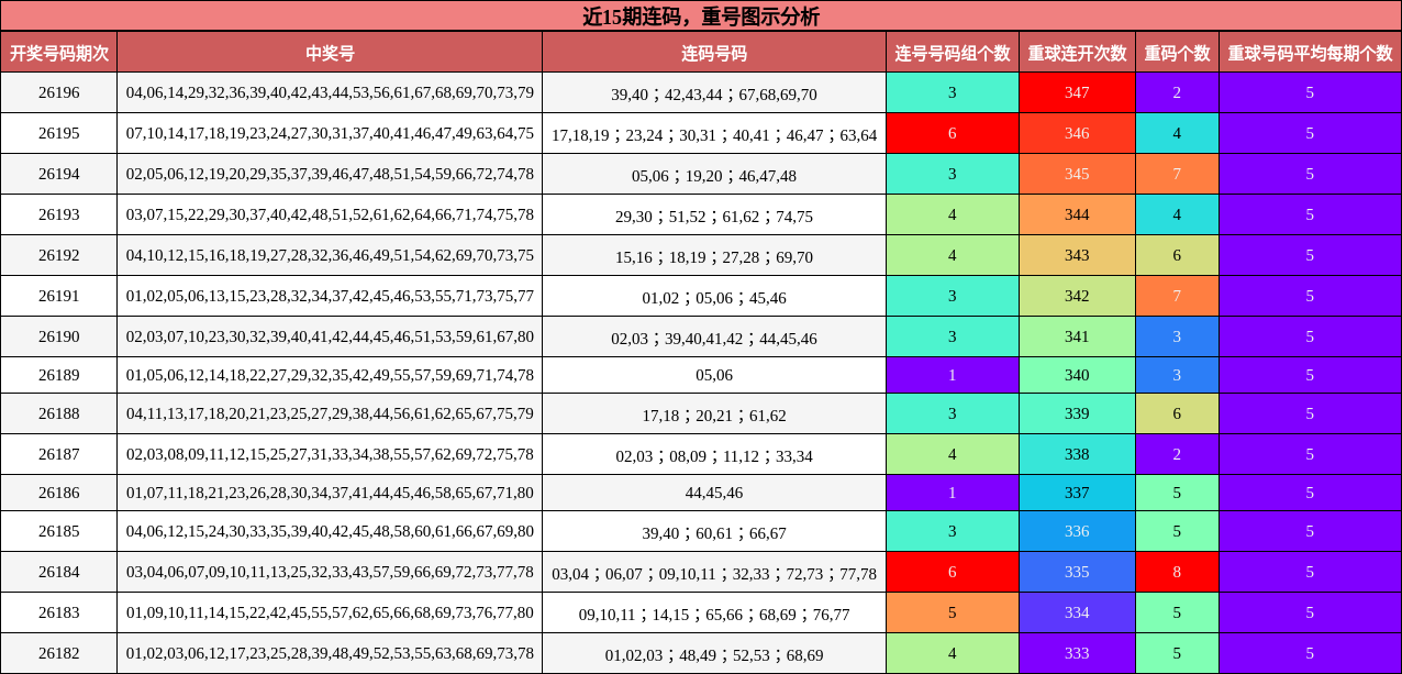 近15期连码，重号图示分析