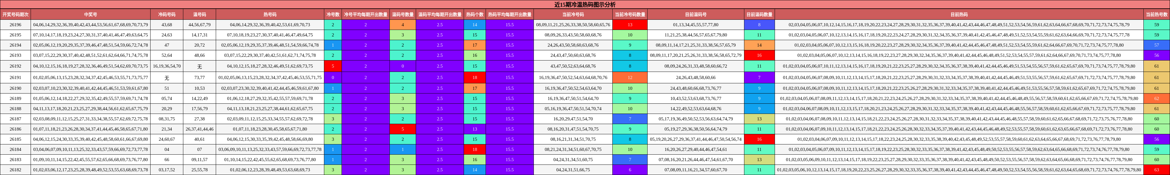 近15期冷温热码图示分析