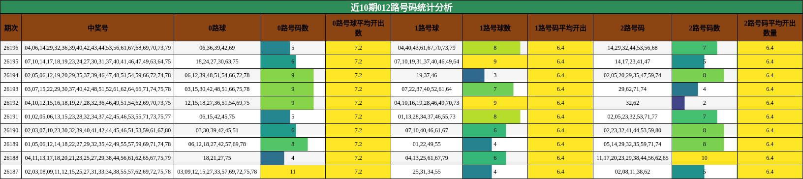 近10期012路号码统计分析