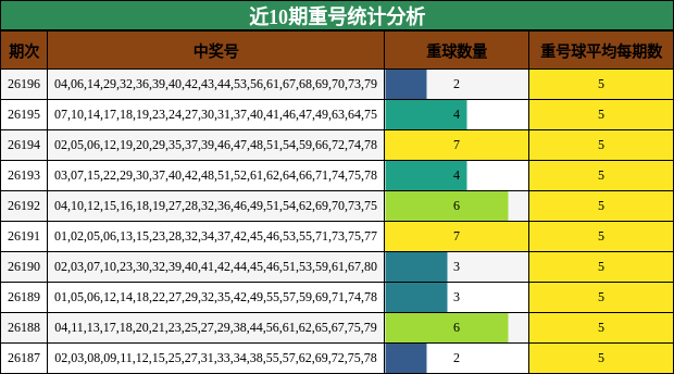 近10期重号统计分析