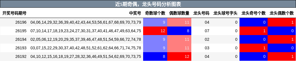 近5期龙头号码分析图表