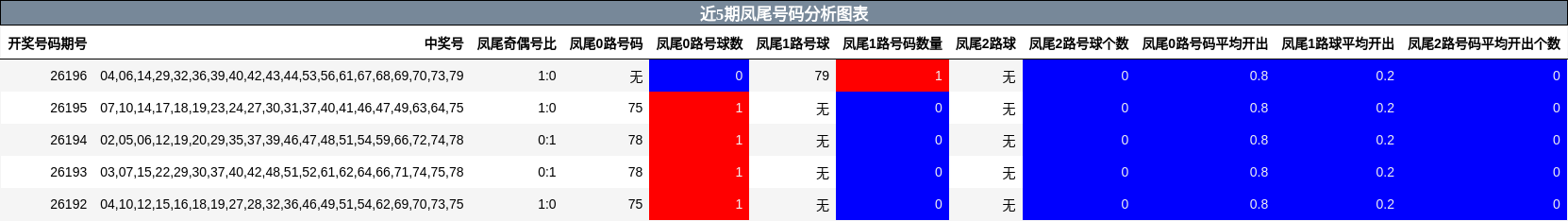 近5期凤尾号码分析图表