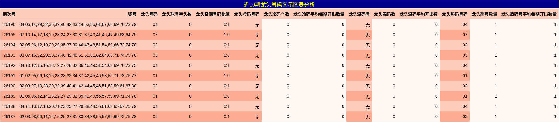 近10期龙头号码图示图表分析