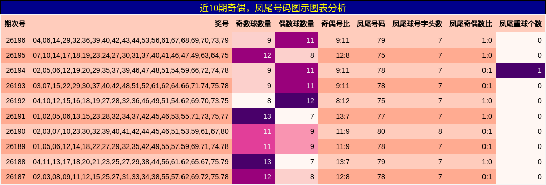 近10期奇偶，凤尾号码图示图表分析