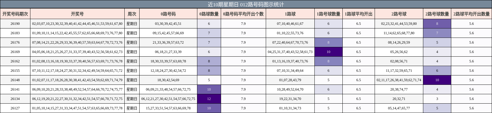 近10期星期日 012路号码图示统计