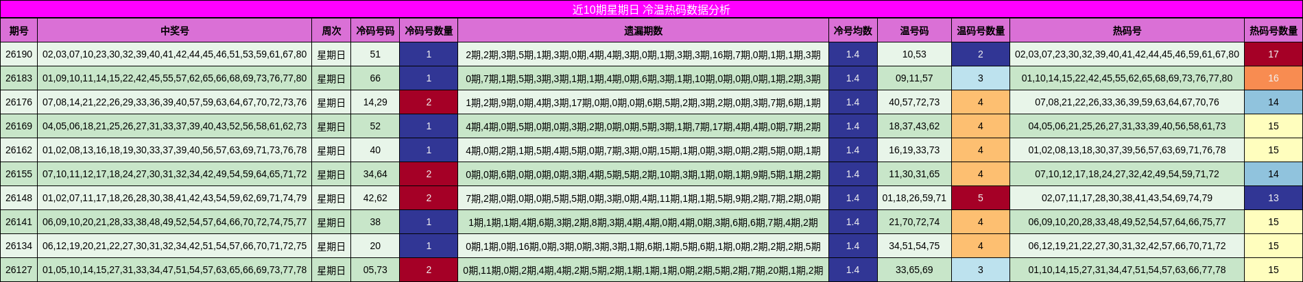 冷温热码分析