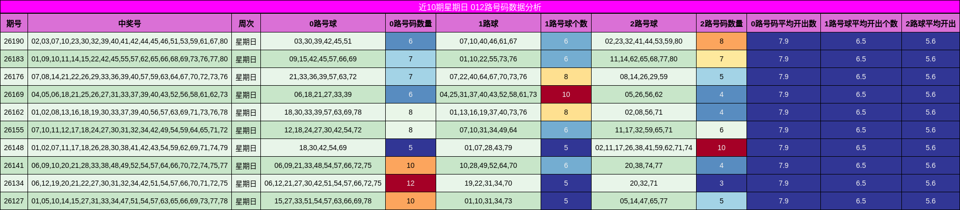 012路号码分析