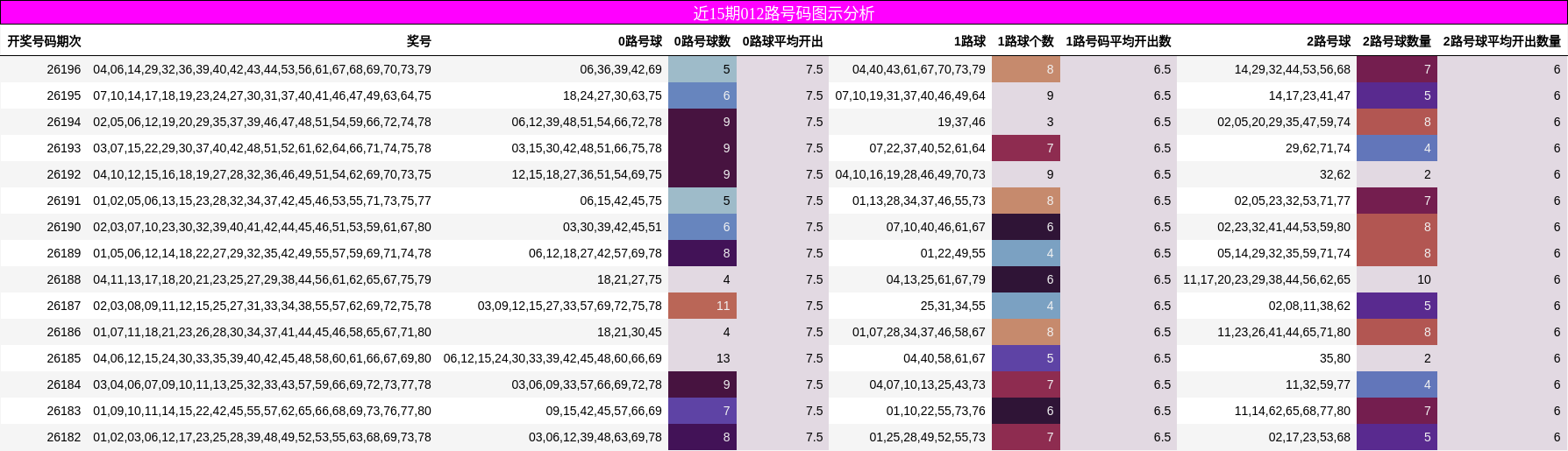 近15期012路号码图示分析