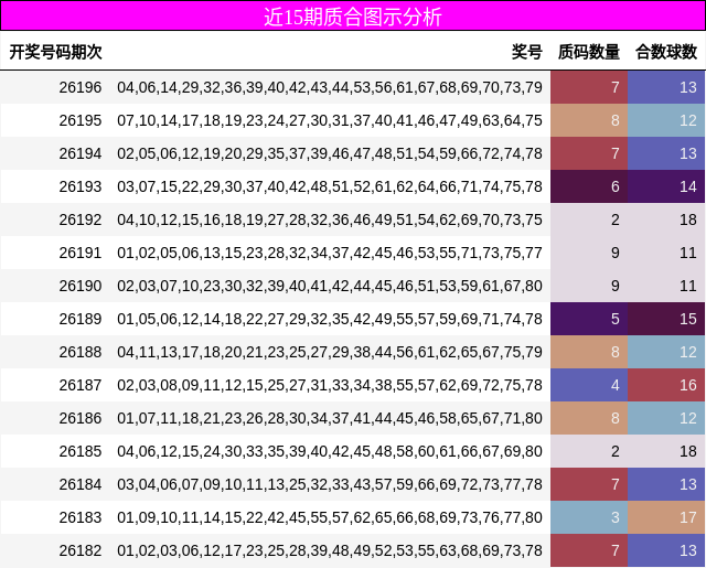 近15期质合图示分析