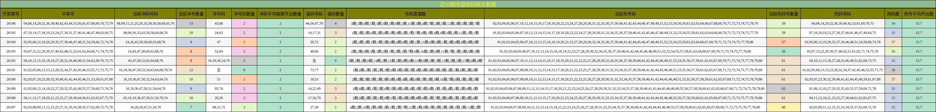 近10期冷温热码统计数据