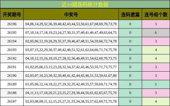近10期连码统计数据