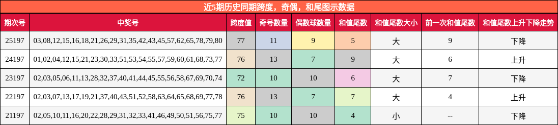跨度分析，奇偶分析，和尾分析