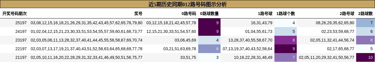 012路号码分析