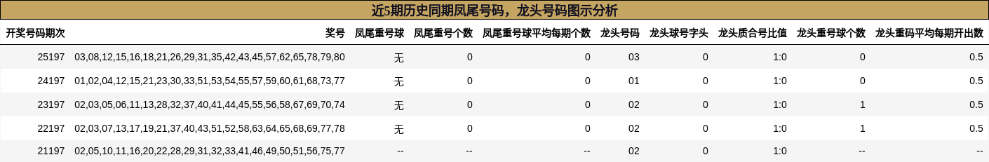 凤尾号码分析,龙头号码分析
