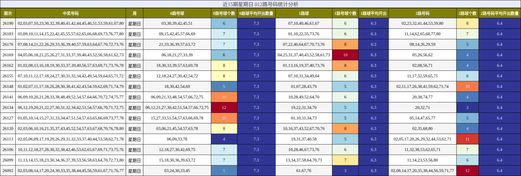 近15期星期日 012路号码统计分析