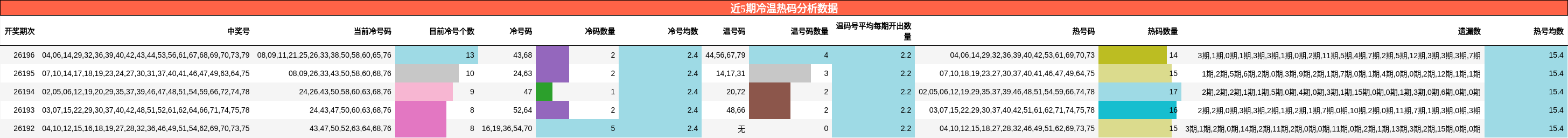 冷温热码分析