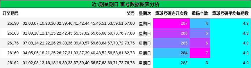 近5期星期日 重号数据图表分析