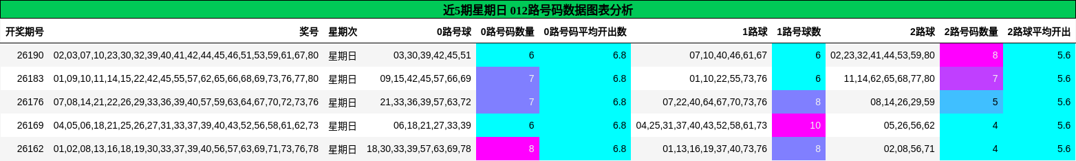 近5期星期日 012路号码数据图表分析