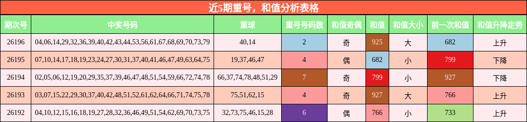 重号分析，和值分析