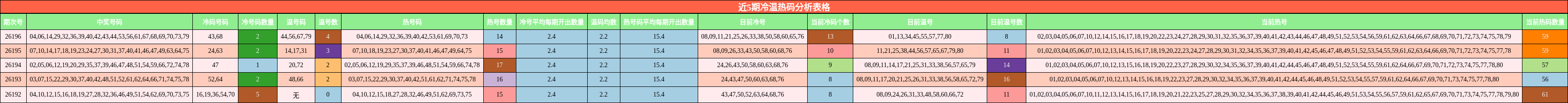 冷温热码分析